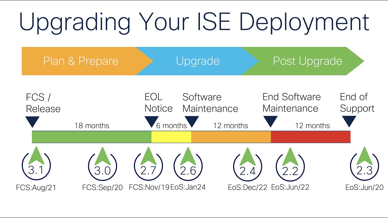 Upgrading Your ISE Deployment Webinar