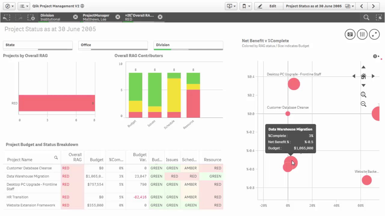Qlik Sense for Project Portfolio Management