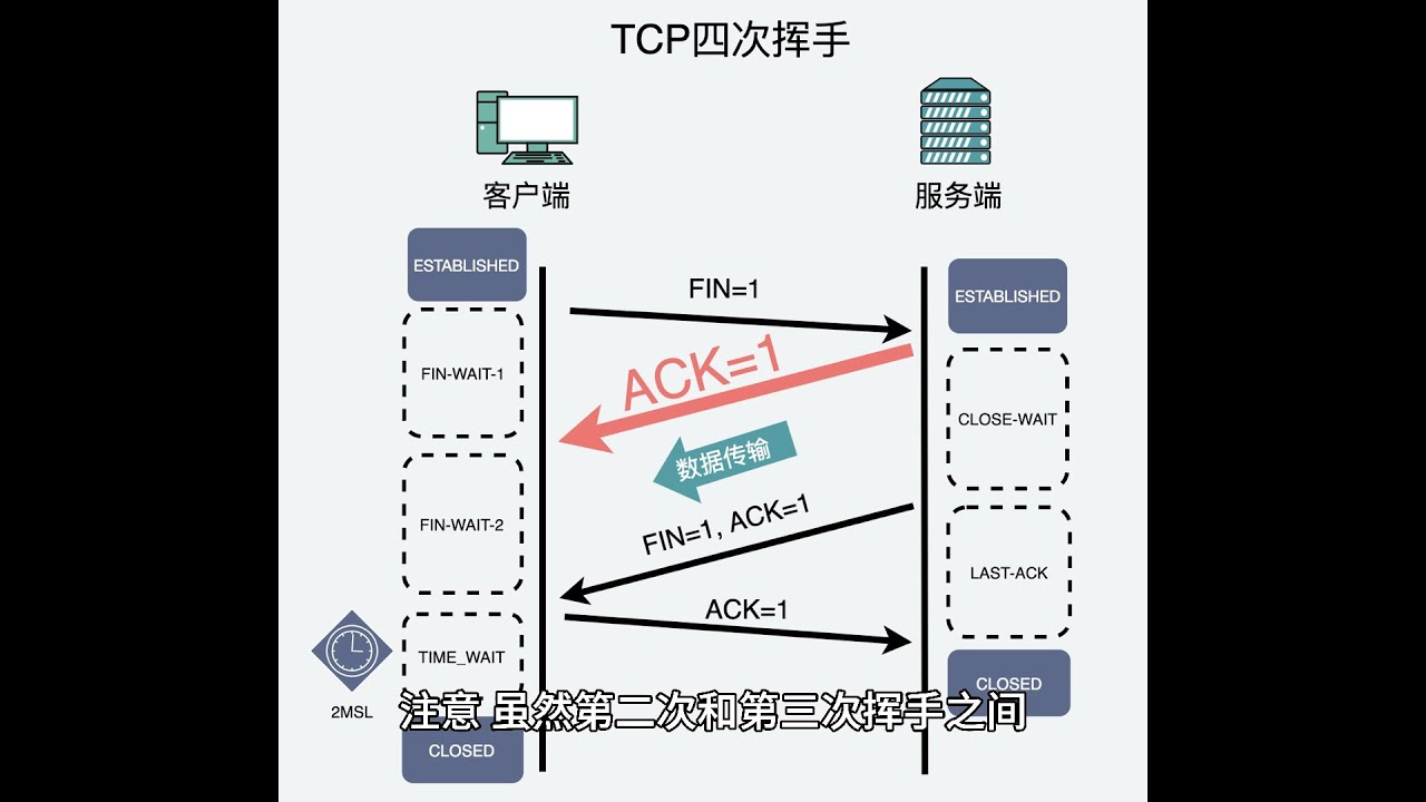 四次挥手看腻了？TCP三次挥手是什么？！