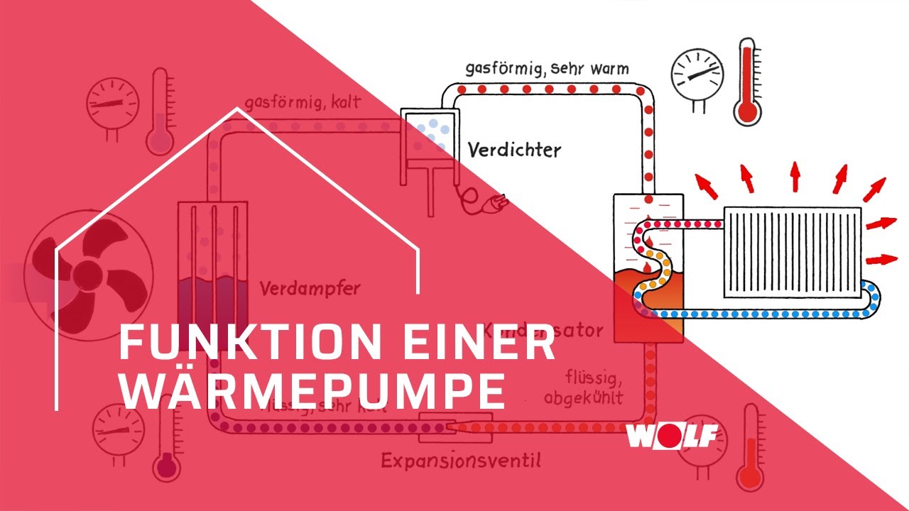 Die Funktion einer W&auml;rmepumpe