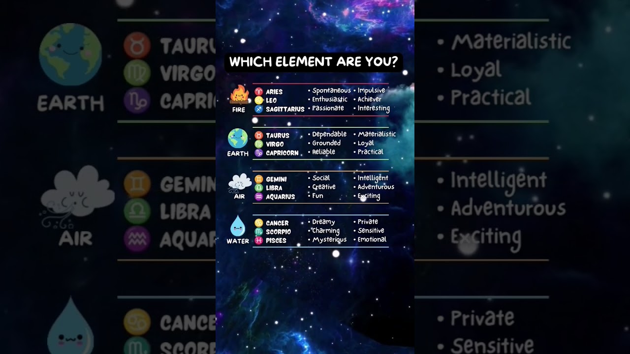 Zodiac Signs & Their Astrology Elements / Triplicities