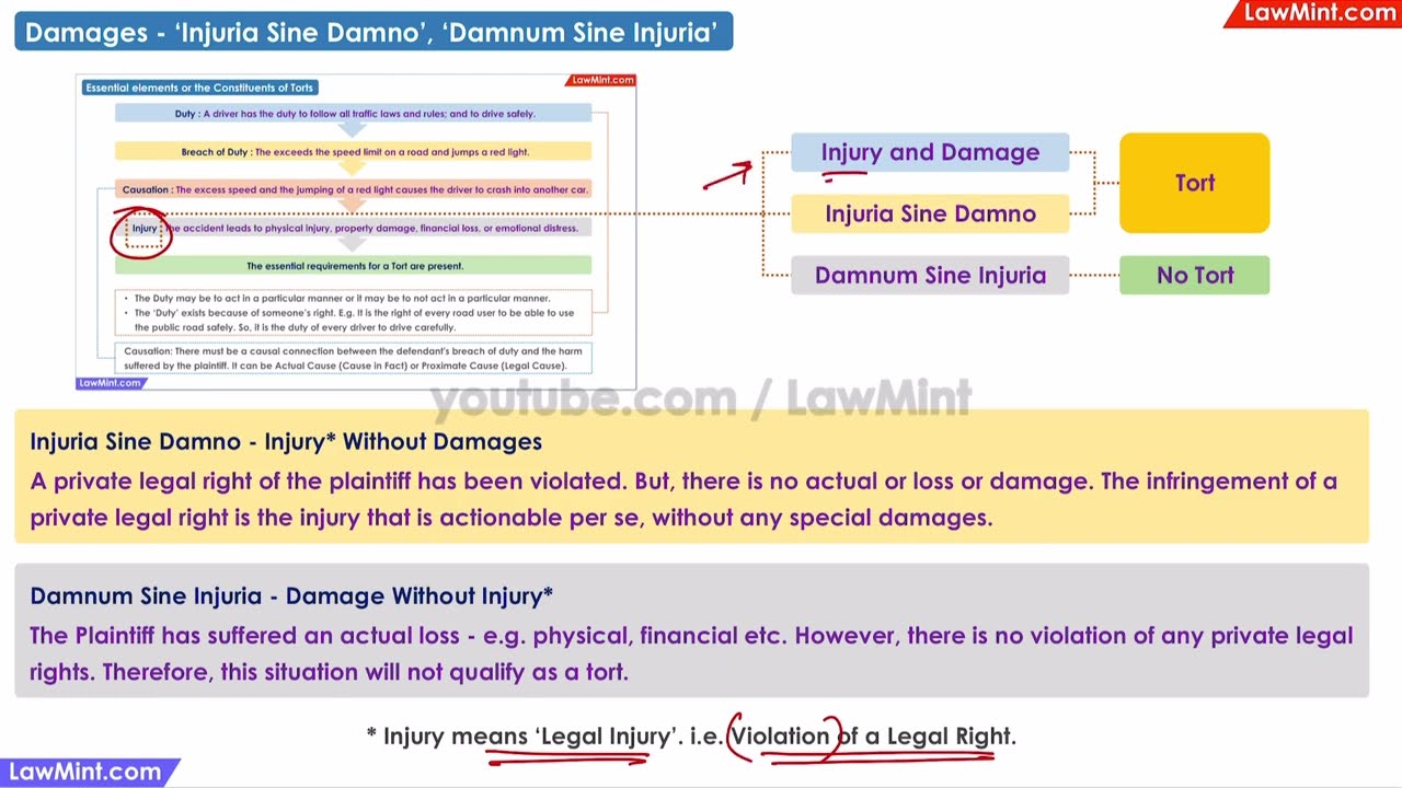 Damages - &lsquo;Injuria Sine Damno&rsquo;, &lsquo;Damnum Sine Injuria&rsquo; - Law of Torts