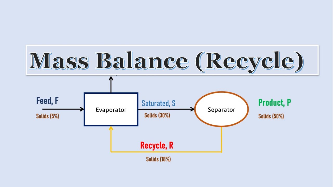 RECYCLE || MASS BALANCE || BIOCHEMICAL ENGINEERING