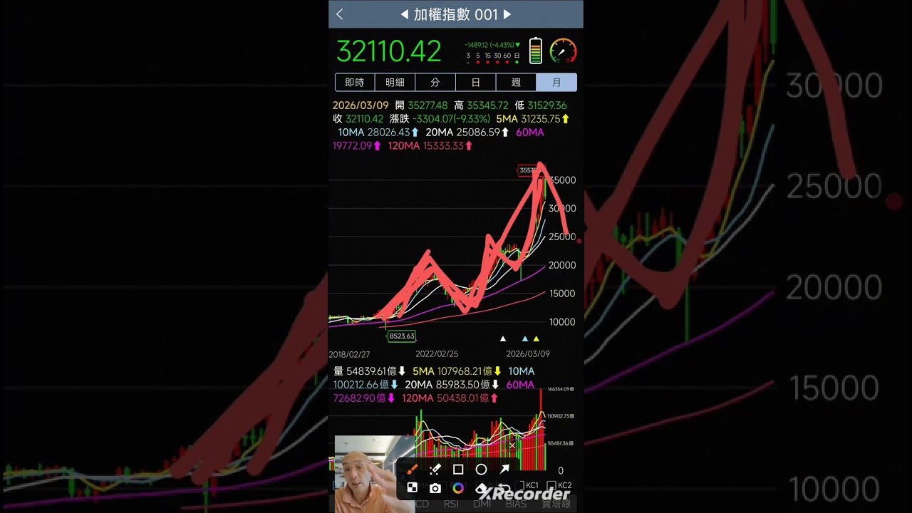2026年3月9日 全球股市崩盤 -長線投資人 超大戶開始停利 /台股 1：1跌幅滿足28000 /會長好運土地公保佑閃過今天大跌