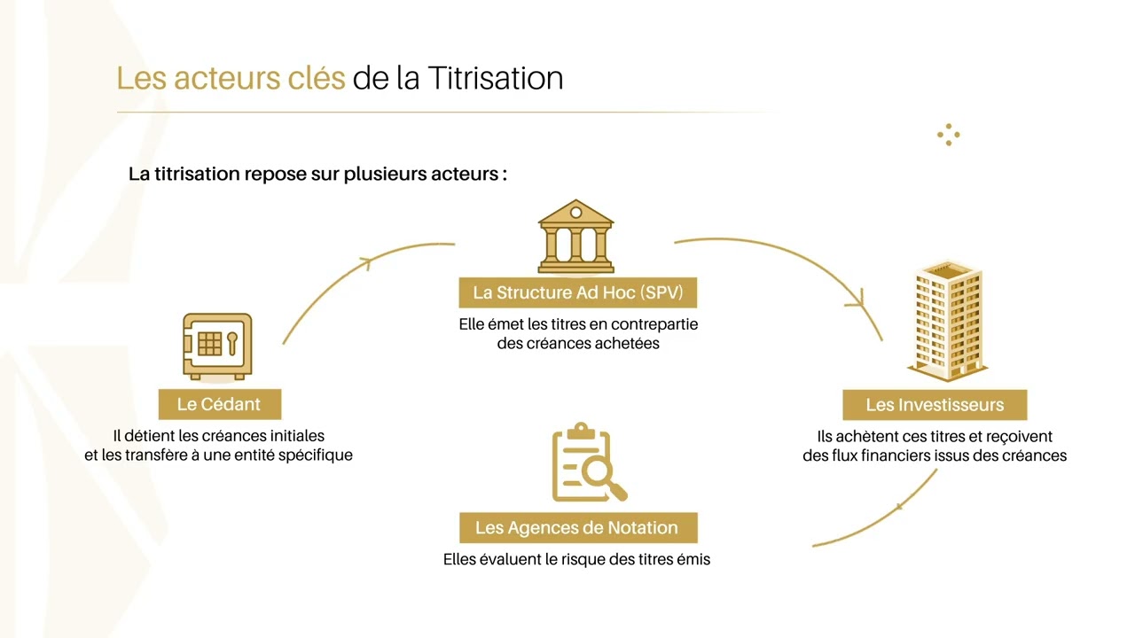 Titrisation des cr&eacute;ances