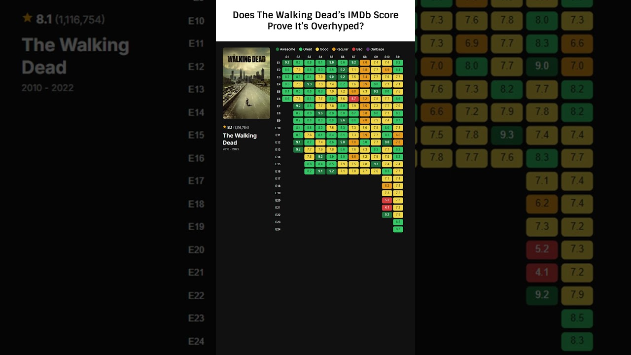 Does The Walking Dead&rsquo;s IMDb Score Prove It&rsquo;s Overhyped?