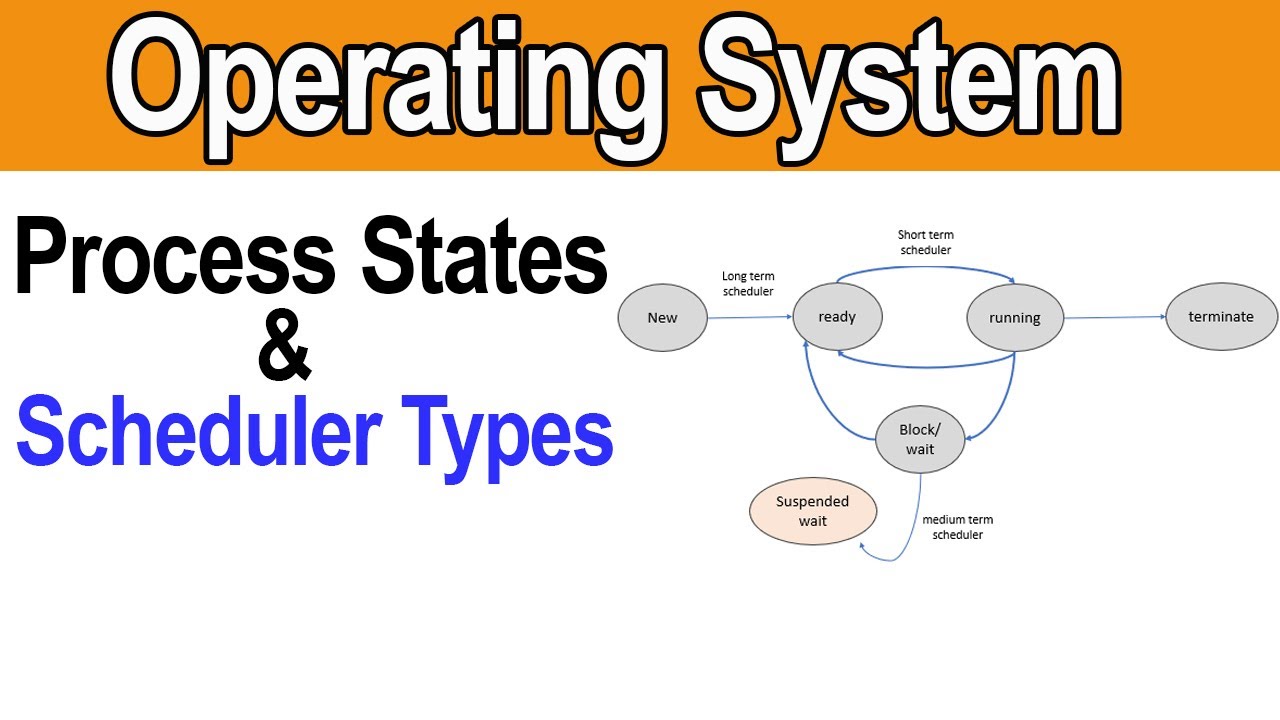 Process States in Operating System | Schedulers(Long term,Short term,Medium term)