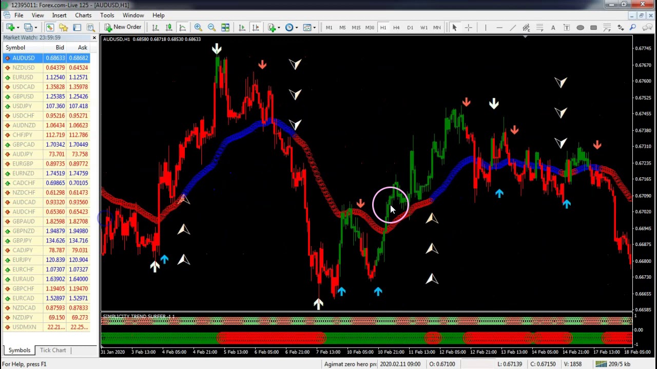 Super Ez Forex Triple arrow Simplicity System Analisis