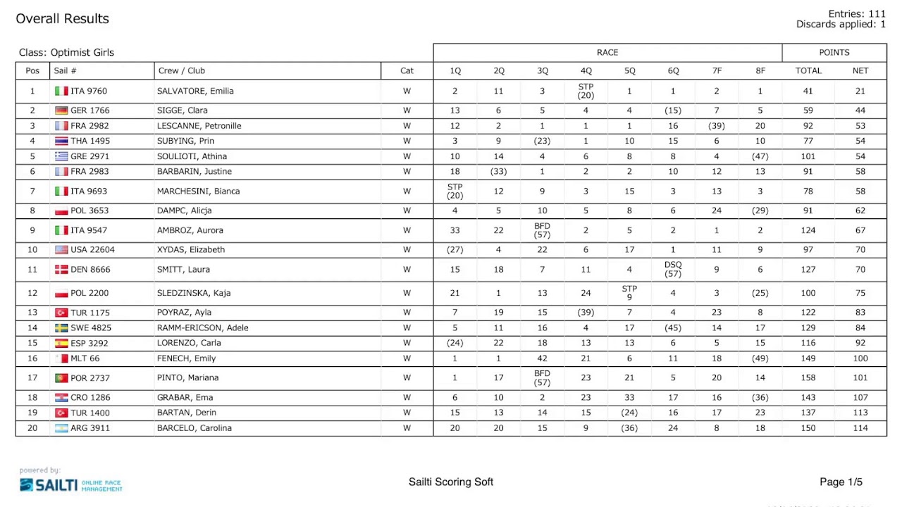 2022 Optimist European Championship | Final Series | Day 4