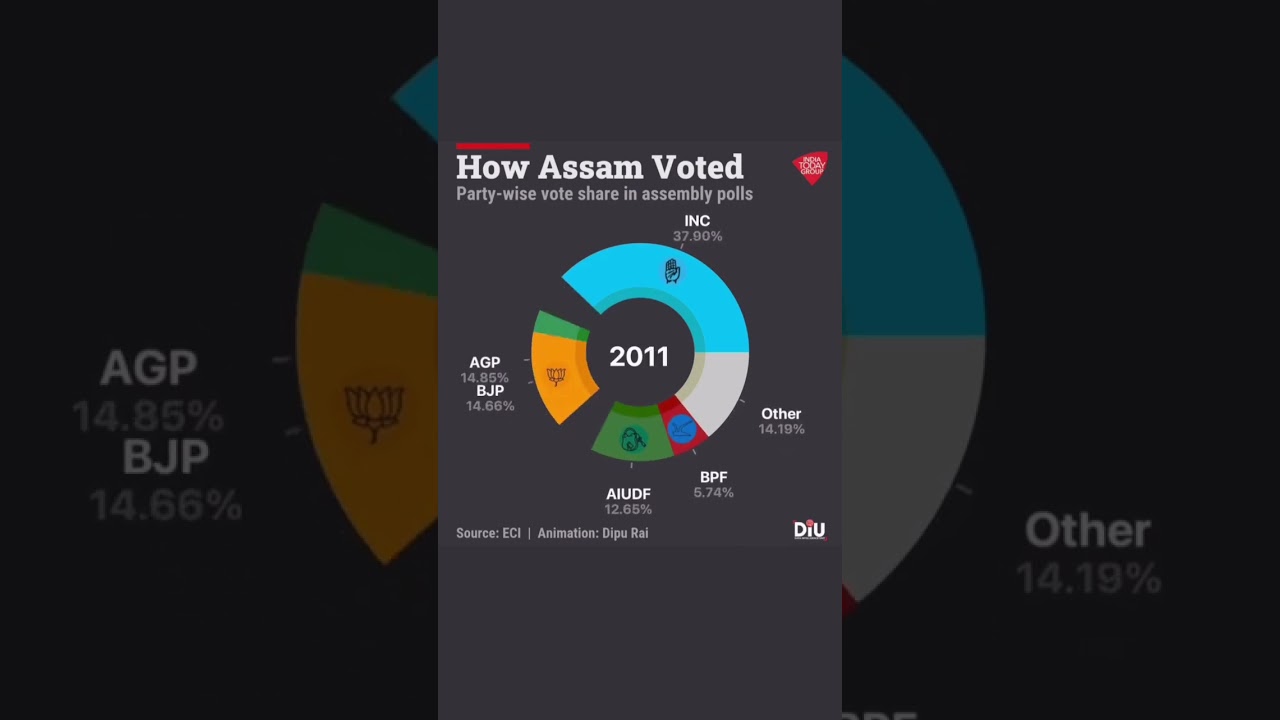 Assam News: BJP Retains Dominance In Assam With Massive Vote Share #assam #bjp #elections