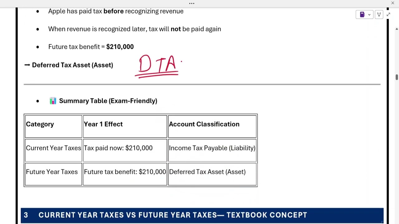 2. Current year taxes vs  Future year taxes | Taxes on Income (Deferred Tax) | CPA FAR Course