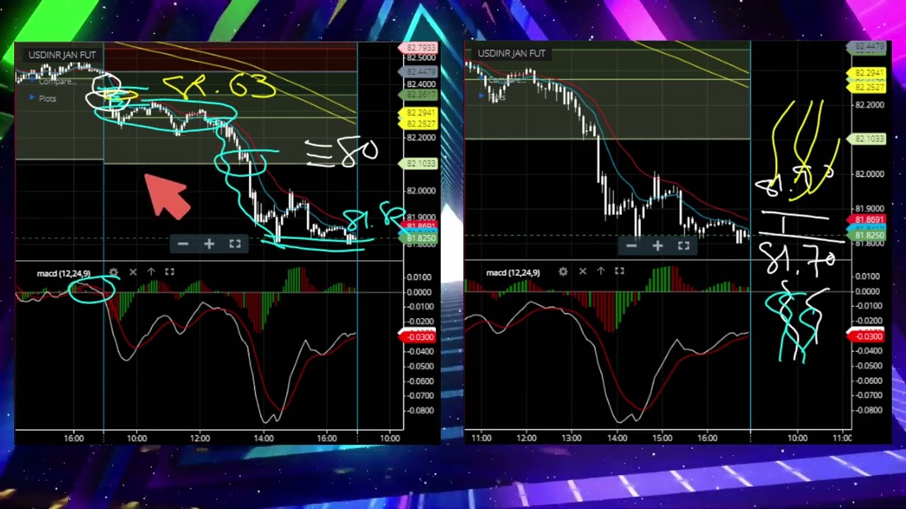 USDINR Trading at 81.82 - GBPINR trading at 99.65 - #9T9USDINR #9T9GBPINR #9T9Swing