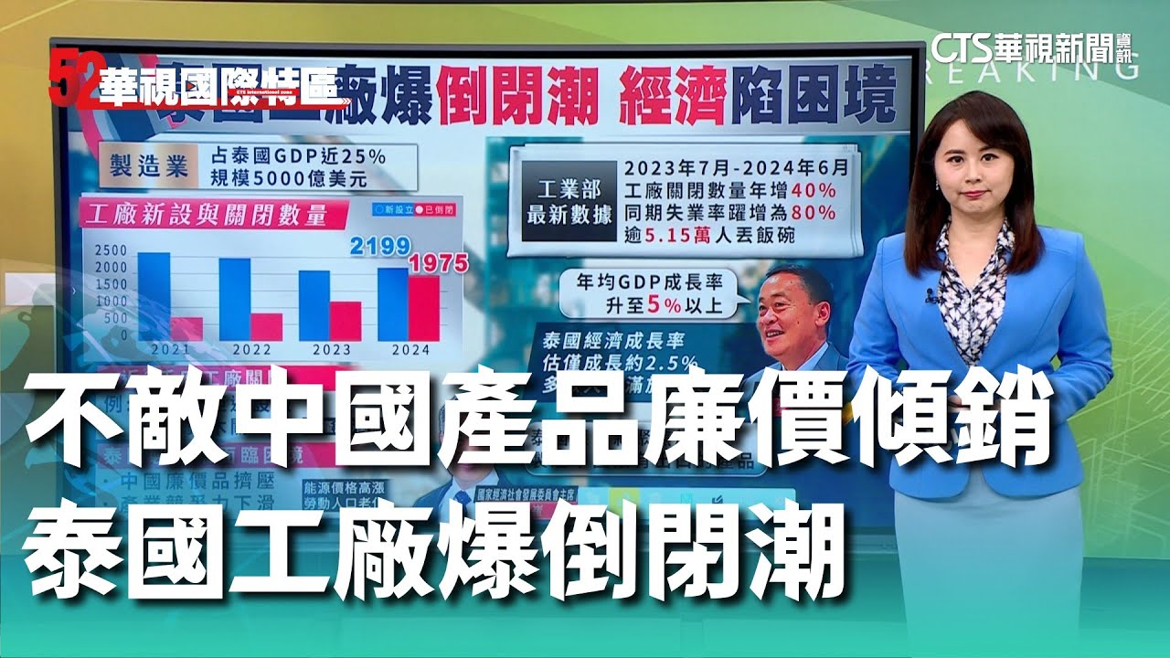 不敵中國產品廉價傾銷　泰國工廠爆倒閉潮｜52華視國際特區｜20240716