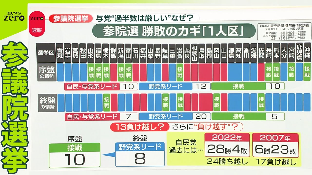 【参院選】与党&ldquo;情勢悪化&rdquo;「1人区」に注目  比例「首相辞任」時を下回る可能性も