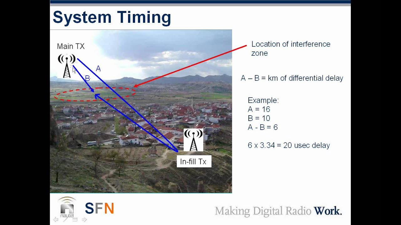 Single Frequency Networks