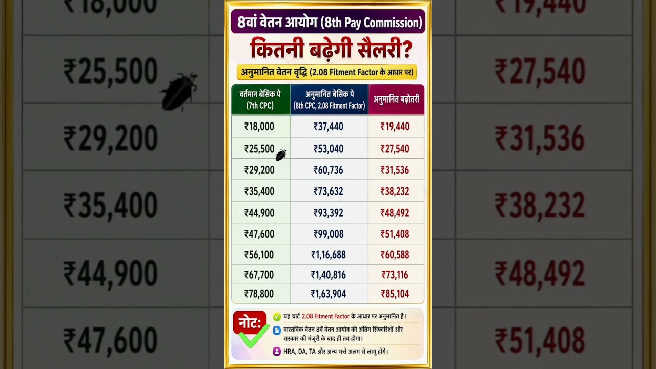 8th Pay Commission Salary Update 2026 🔥 | New Salary Chart Explained |#8thpaycommission  #shorts