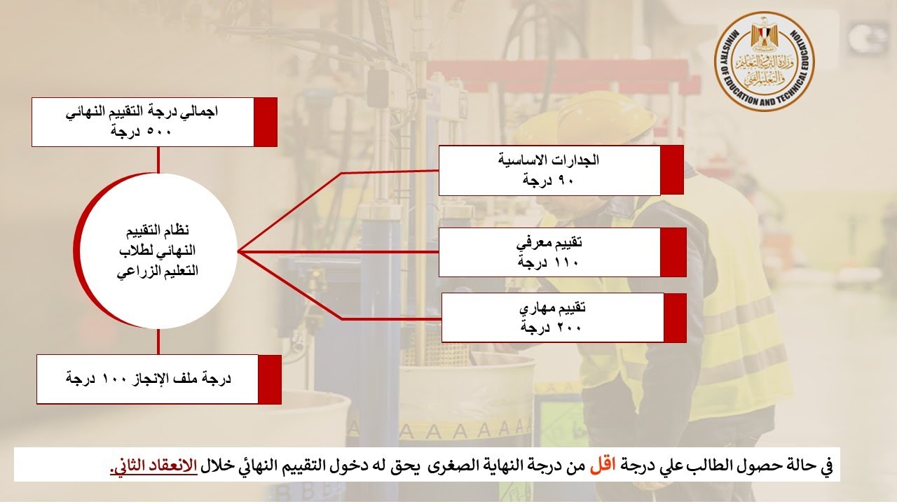 تفاصيل درجات التقييم النهائي لطلبة الدبلومات بالمدارس المطبق بها منهجية الجدارات-اعداد-د- السيد حامد