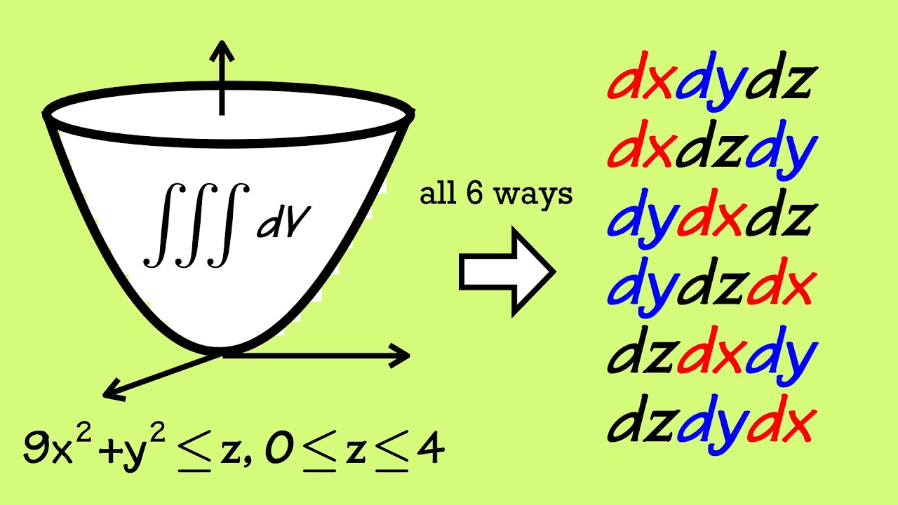 1 Volume, 6 Triple Integrals (ALL possible differentials dxdydz, dxdzdy, etc...)