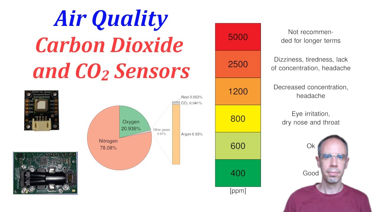 Air Quality: Carbon Dioxide and Carbon Dioxide Sensors (CCS811, MG811, SCD30, SCD40, SCD41)