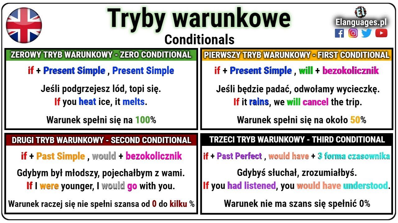 Tryby warunkowe angielski wszystkie okresy warunkowe gramatyka - Zdania z 'if' - CONDITIONALS