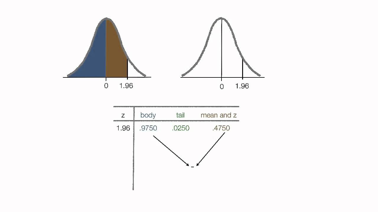 How to look up Normalized Tables z scores Standard Normal Curve Table