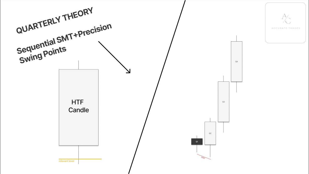 Quarterly Theory | Episode 2 &ndash; Sequential SMT & Precision Swing Points