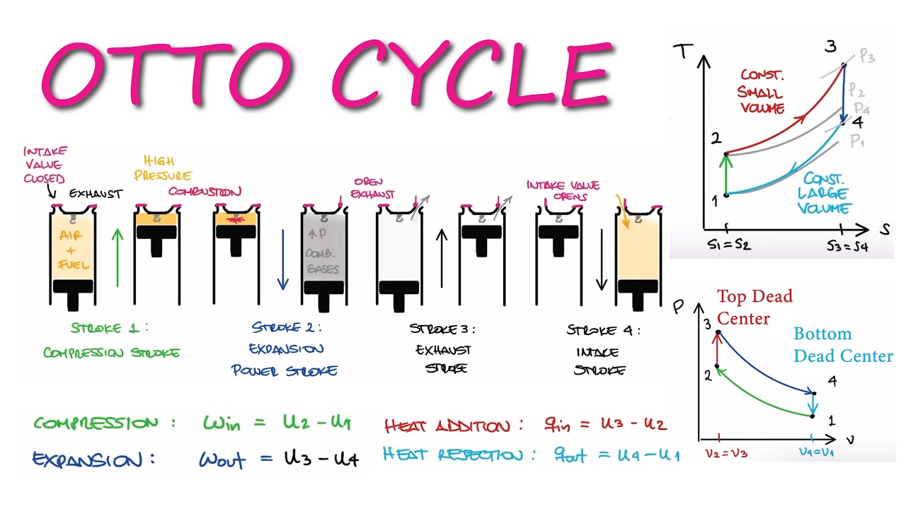 OTTO CYCLE & Internal Combustion Engines in 10 Minutes!