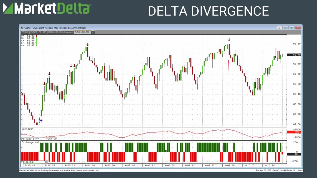 Delta Divergence Pattern