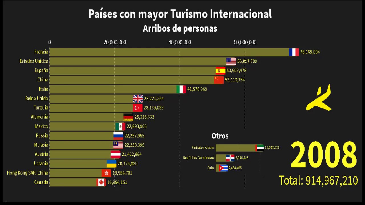 Pa&iacute;ses con mayor Turismo Internacional* Top 15 (2000 - 2018)