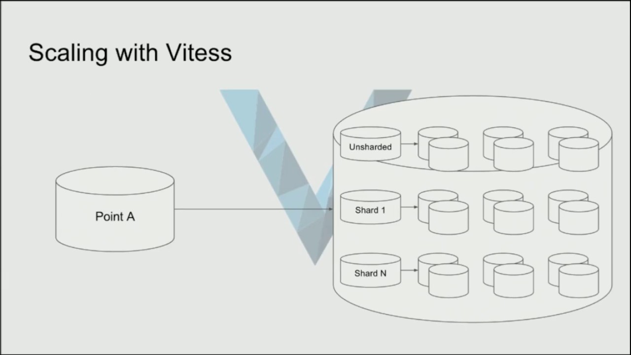 Vitess: MySQL Sharding