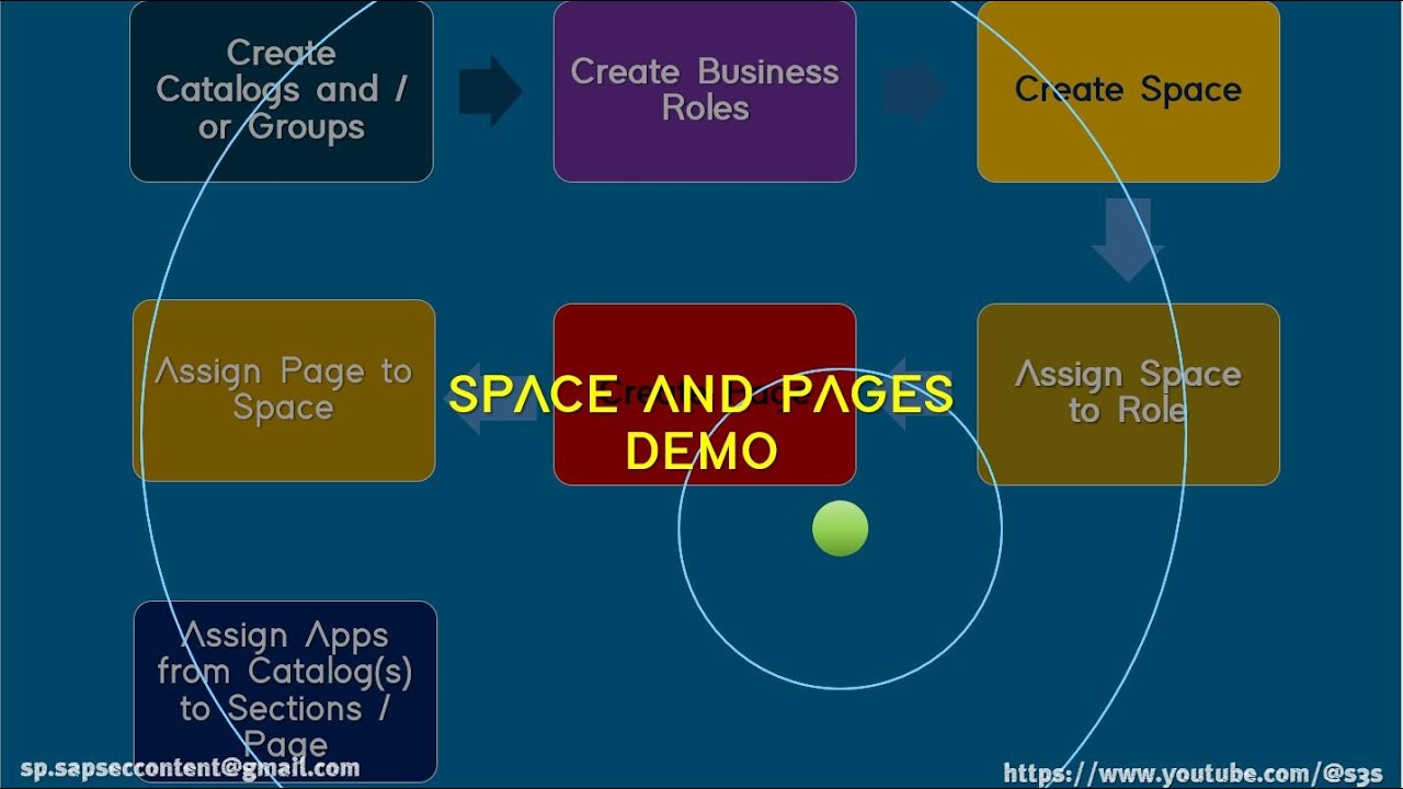 SAP FIORI SPACES AND PAGES — ДЕМО