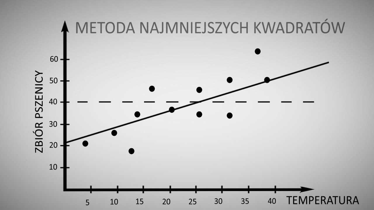 Analiza regresji liniowej w SPSS - pomoc ze statystyki
