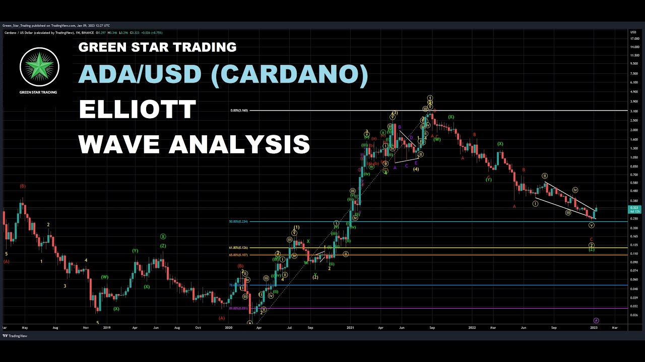 ADA/USD (CARDANO) ELLIOTT WAVE ANALYSIS