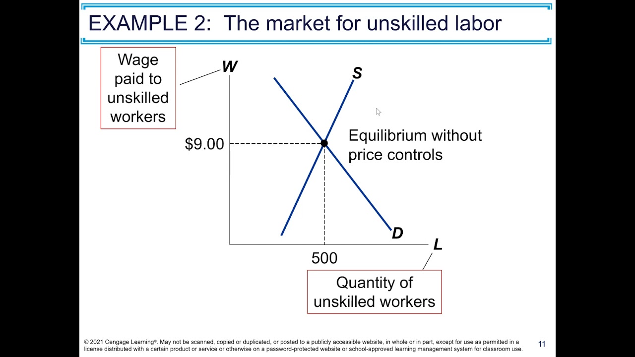 Ch 6 : Supply, Demand and Government Policies