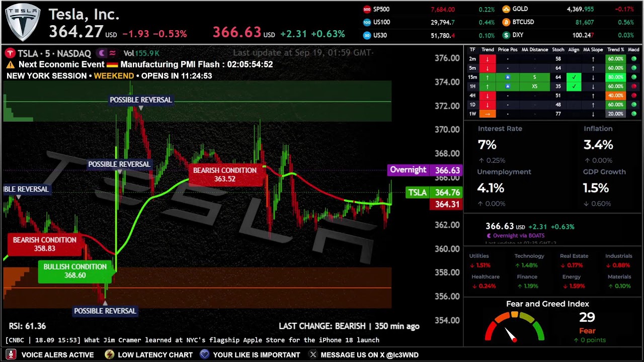 TESLA LIVE Educational chart | tech stock tsla
