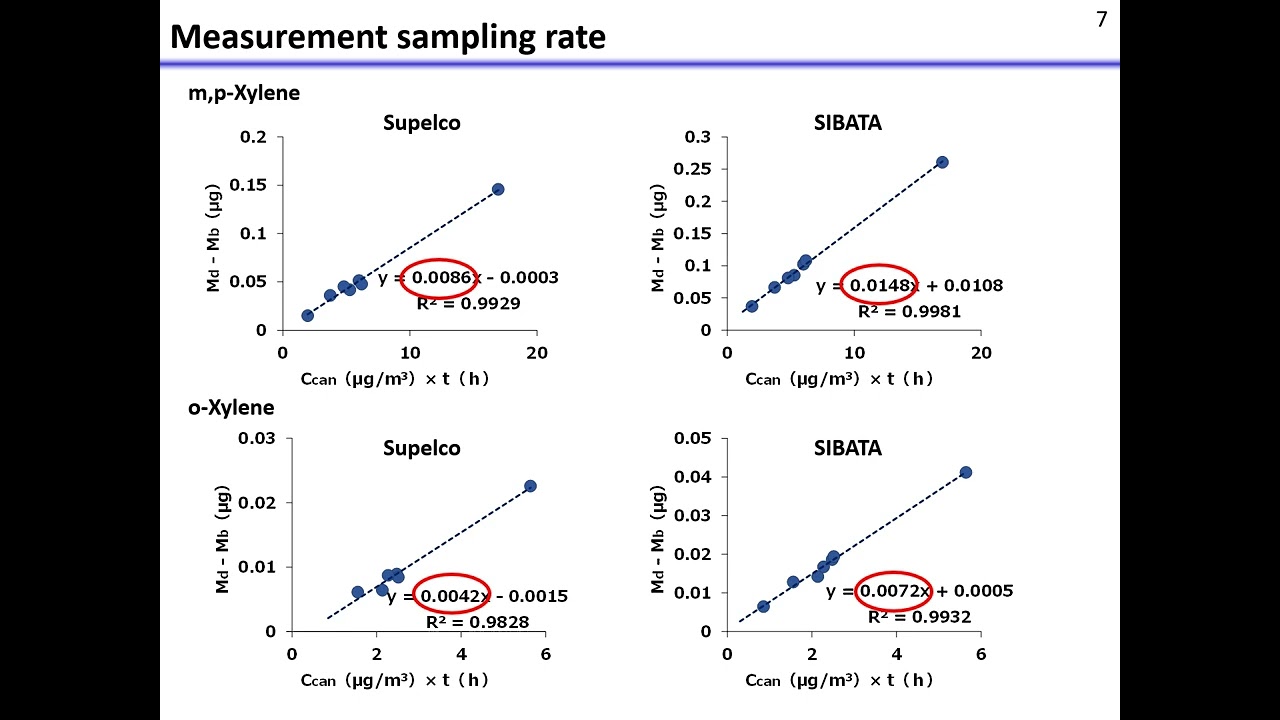 5. Basics of Volatile Organic Compounds (VOCs) Passive Samplers