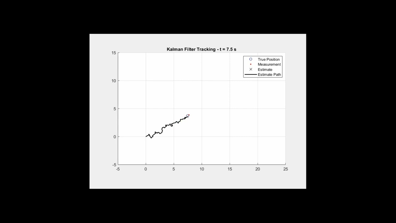 Kalman Filter Explained: 2D Tracking of a Moving Object with Noisy Measurements