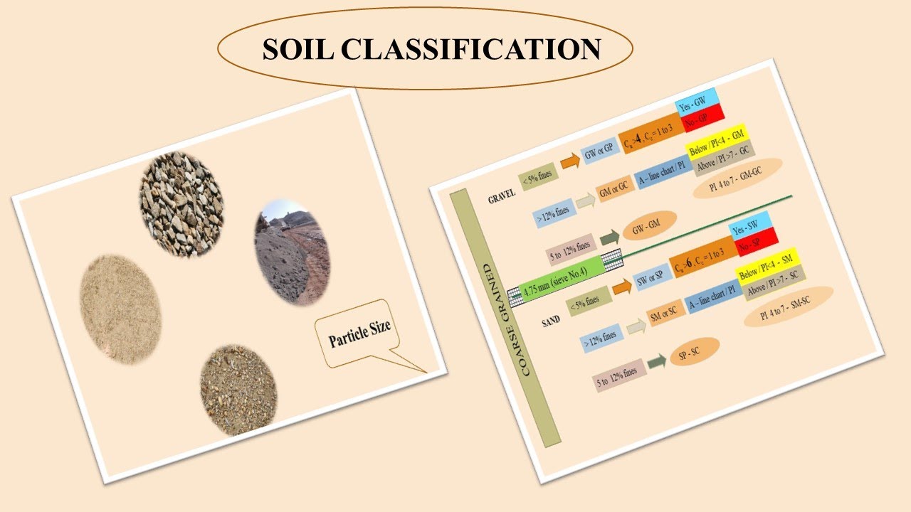 Classification of soils| ISC System| Unified Soil Classification system #soilclassification