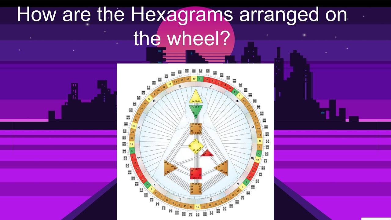CIRCULAR ARRANGEMENT of HEXAGRAMS on the HUMAN DESIGN WHEEL