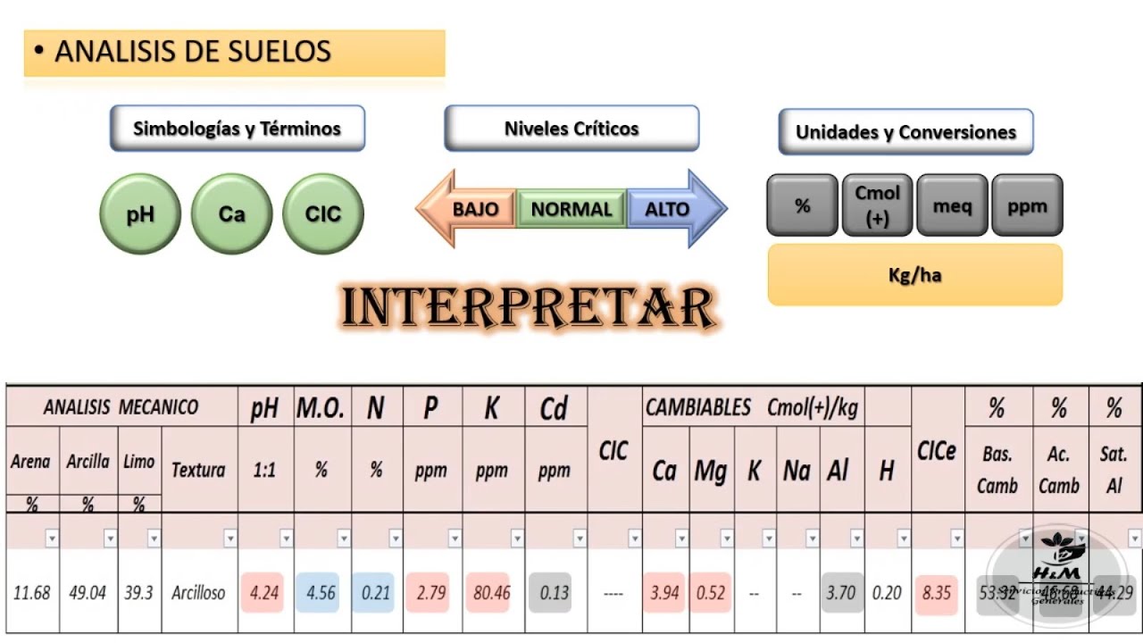 INTERPRETACION DE ANALISIS DE SUELOS