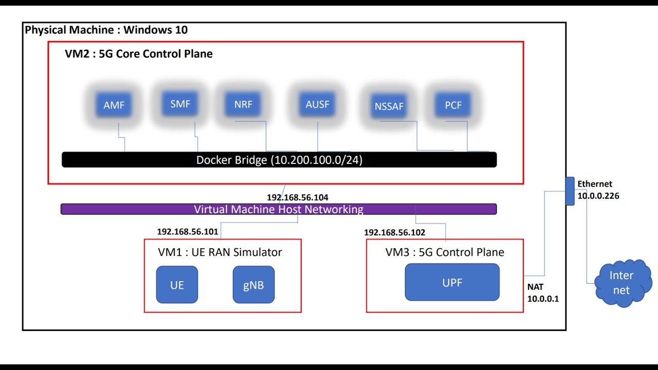 5G Stand Alone Core Live Demo | Free5gc on Docker Container | UE RAN Simulator
