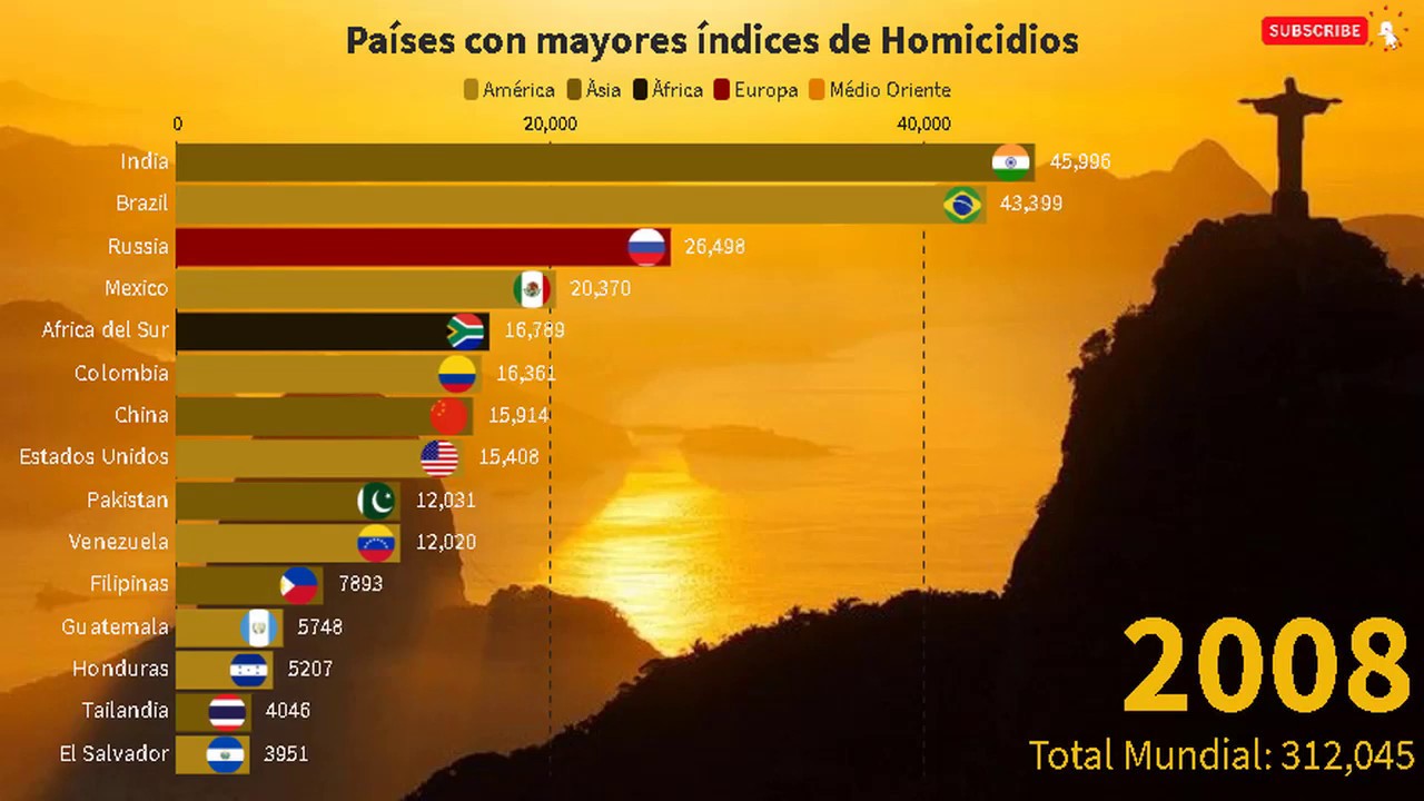 🔴 PAÍSES CON MAYORES ÍNDICES DE HOMICIDIOS* Top 15 (1990 - 2018) 🌎