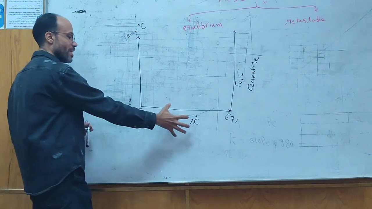 Iron - Carbon Diagram