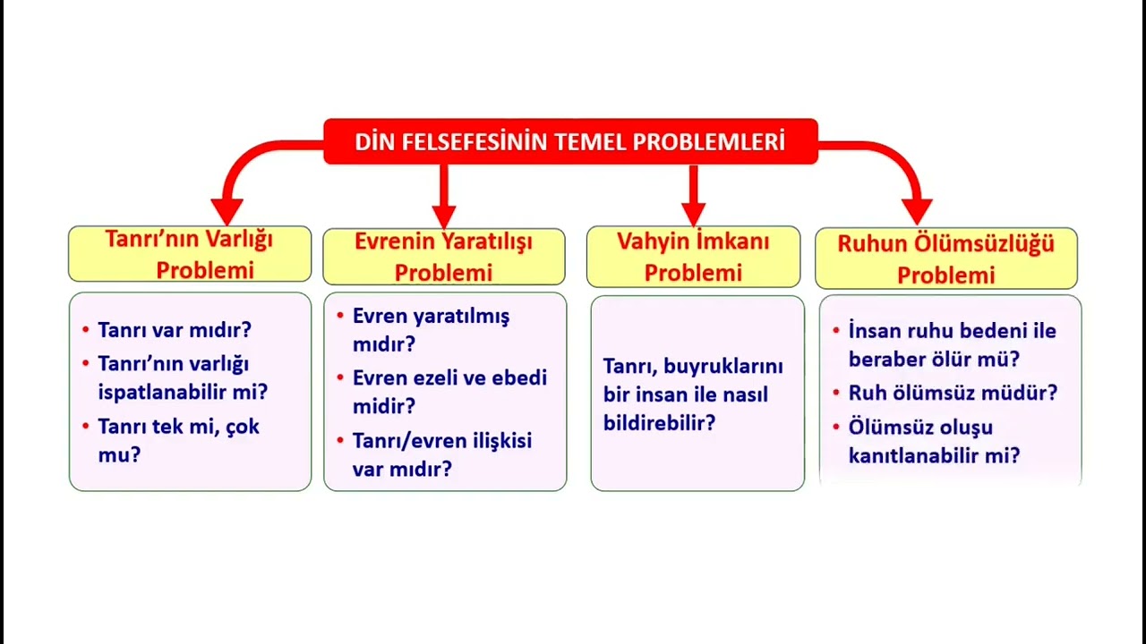 Alze Yayınları TYT Felsefe / Din Felsefesi