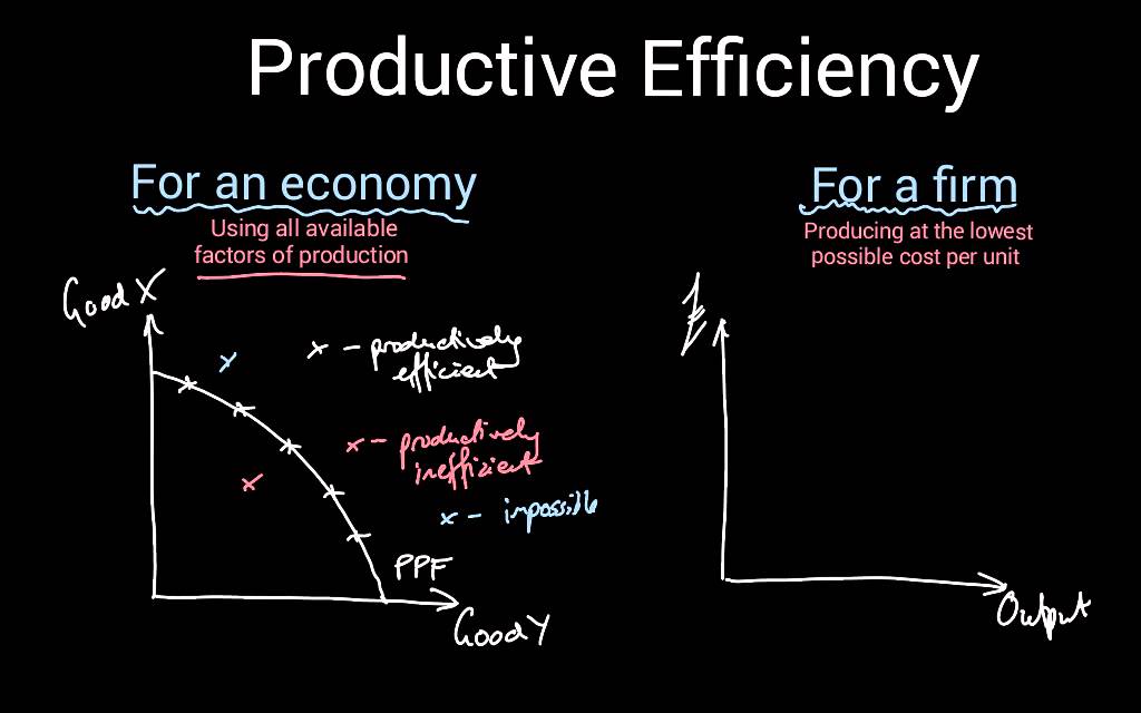 Productive Efficiency - AS Economics