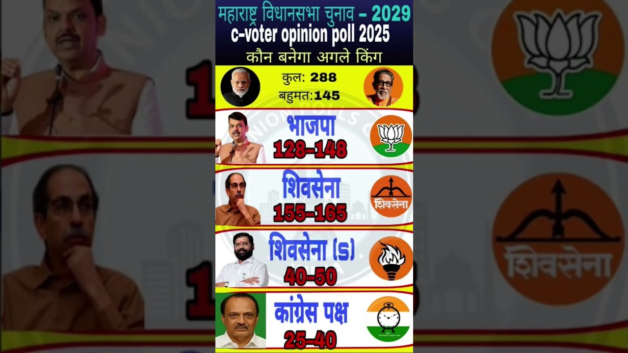 Maharashtra Election 2029: Who will be the King? Fresh 2026 Opinion Poll Results!#politicalnews #bjp