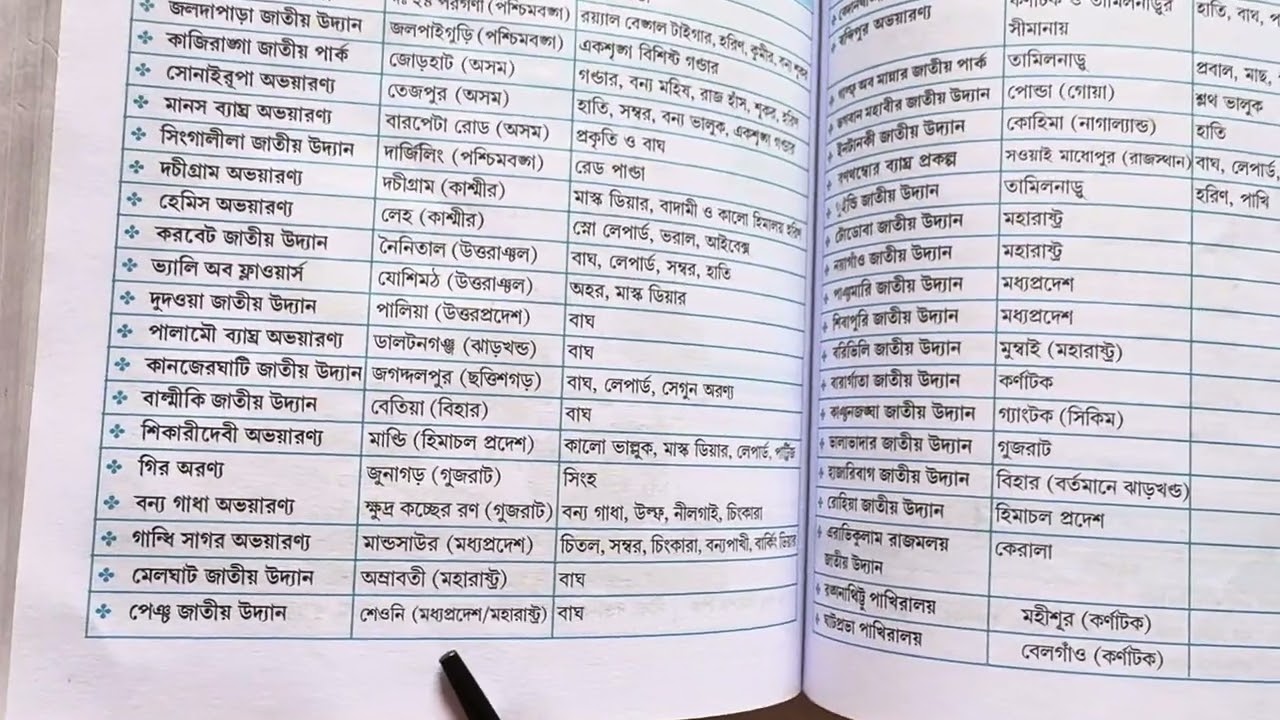 ভারতের বিখ্যাত জাতীয় উদ্যান ও অভয়ারণ্য ll জেনারেল নলেজের গুরুত্বপূর্ণ তথ্য ll