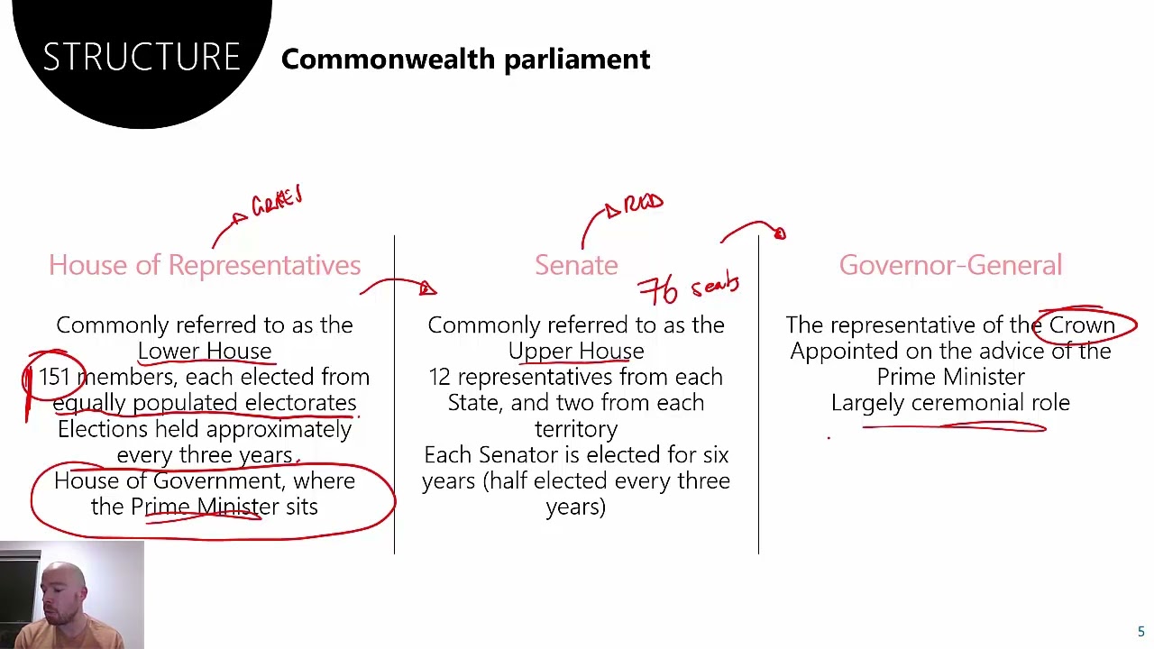 4.1.1 - The roles of the Crown and Houses of Parliament in Law-Making