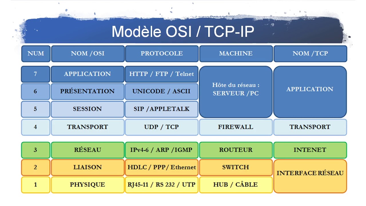 cours 1 Modele OSI TCP IP