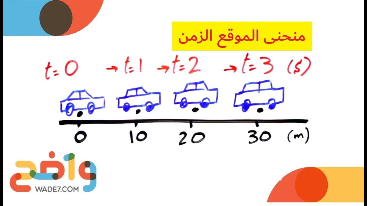 منحنى الموقع الزمن (فيزياء 1)